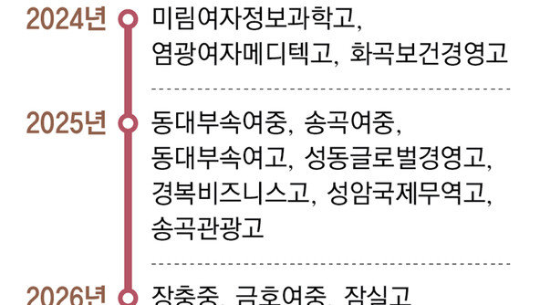 86년 전통 여고도, 92년된 남중도 못피해간 ‘남녀공학 전환’