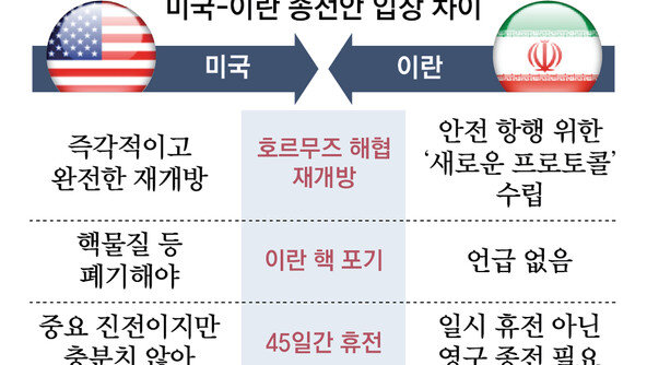 트럼프 “호르무즈 열어라” 이란 “해협 통제 강화”… 벼랑끝 기싸움