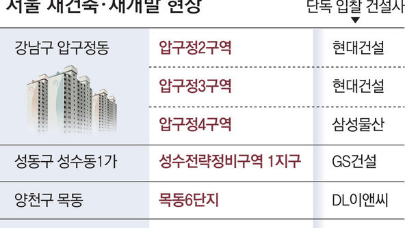 ‘압여목성’ 잇단 단독입찰… 사라진 재건축 수주전