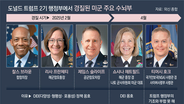 이란戰 와중에 美육참총장 이어 해군장관 교체… 軍도 혼란