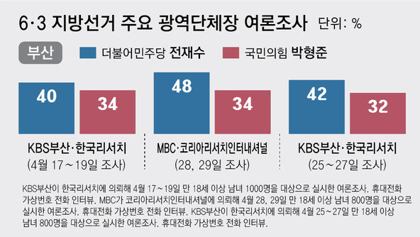 대진표 확정후… 부산-경남-대구 지지율 조사마다 격차 들쭉날쭉