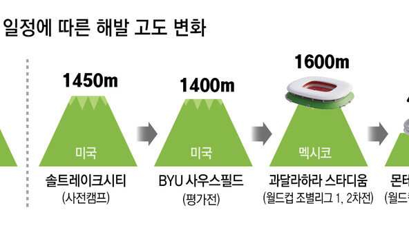 1600m 고지전… ‘축구의 신’도 두 손 두 발 든다