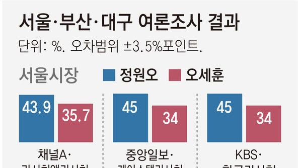 서울 정원오, 오세훈에 8.2~11%P차 우세… 부산 전재수-박형준 오차범위 안팎 혼조