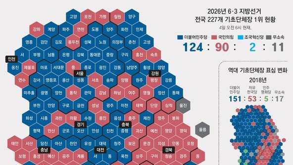 4년만에 뒤집힌 서울 구청장 지도… 경기 기초단체장 與 우위