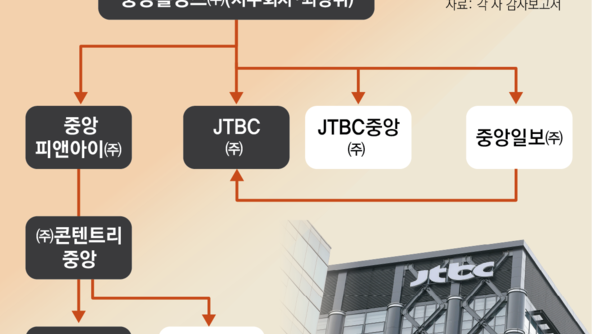 중앙홀딩스 빚이 자본의 45배, JTBC 신용등급 최하위 ‘D’로 하락