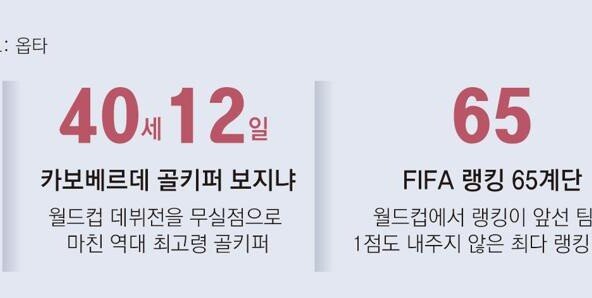 스페인 ‘무적함대’ 소나기 슈팅 막아낸 섬나라 ‘40세 거미손’