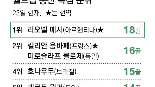남보다 3시간 먼저 아침 훈련장에… ‘축구의 신’은 그냥 태어나지 않는다