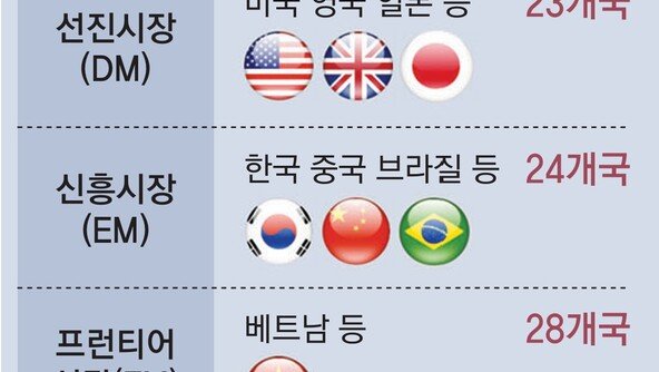 韓증시, MSCI 선진국지수 관찰대상국 재지정 또 실패