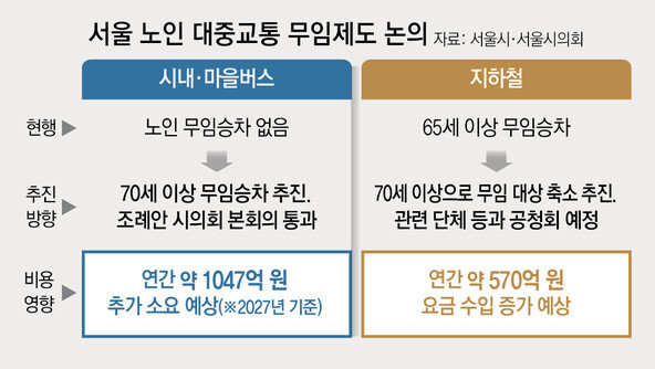 서울시, 지하철 무료 65세→70세 높여 ‘버스 무임’ 비용 상쇄 추진