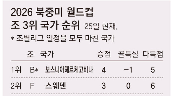 32강 가는 길도 ‘경우의 수’ 신세