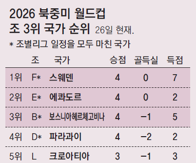 88→71→68→54%… ‘갈수록 좁아지는 문’ 32강행 확률