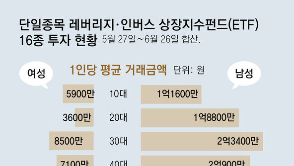 삼전닉스 레버리지, 4050이 60% 차지… 70대이상男 평균 2.6억 굴려