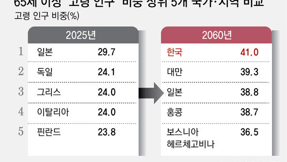“韓, 日 추월해 2060년 세계 최고령국… 10명중 4명이 65세 이상”