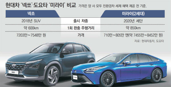 水素燃料電池自動車最強 の現代自動車が世界市場の７４ を占める 東亜日報