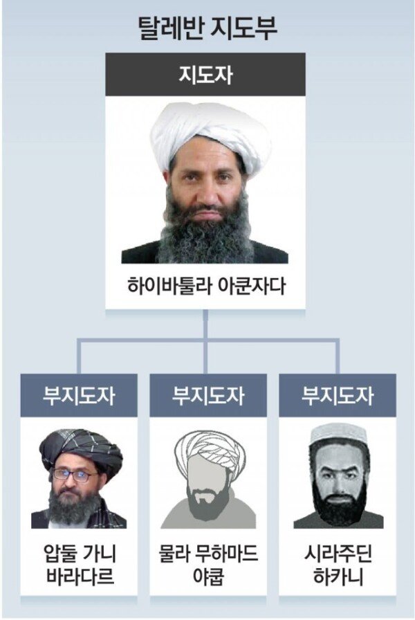 学者出身のアクンザダ師 タリバンの政治 宗教 軍事の最高指導者 東亜日報