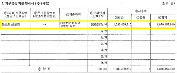 한국여성민우회가 국세청 홈텍스에 공시한 2019년 ‘기부금품의 모집 및 지출 명세서’. (대표)지급처 ‘일상의 실천외’에 ‘여성인권 향상과 성 평등 실현’을 목적으로 10억3045만 원(수혜인원은 5만567명)을 지급했다고 기재했다. [국세청]