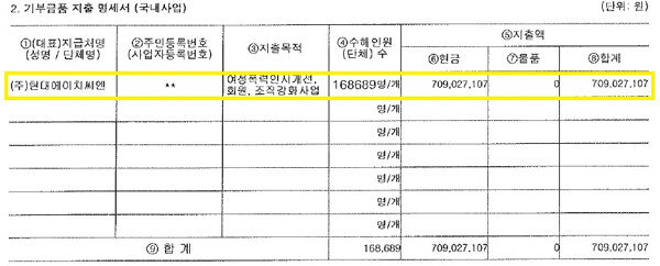 한국여성의전화가 국세청 홈텍스에 공시한 2019년 ‘기부금품의 모집 및 지출 명세서’.지출액 7억902만 원의 수혜자가 16만8689명에 달한다고 기재했으나 각 사업별 수혜자가 몇 명인지는 구체적으로 나타나지 않는다. [국세청] 