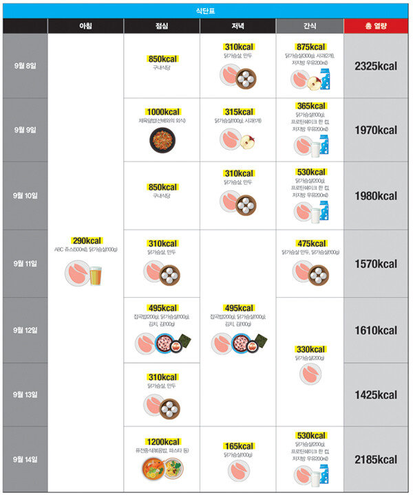 6주차에 섭취한 식단.