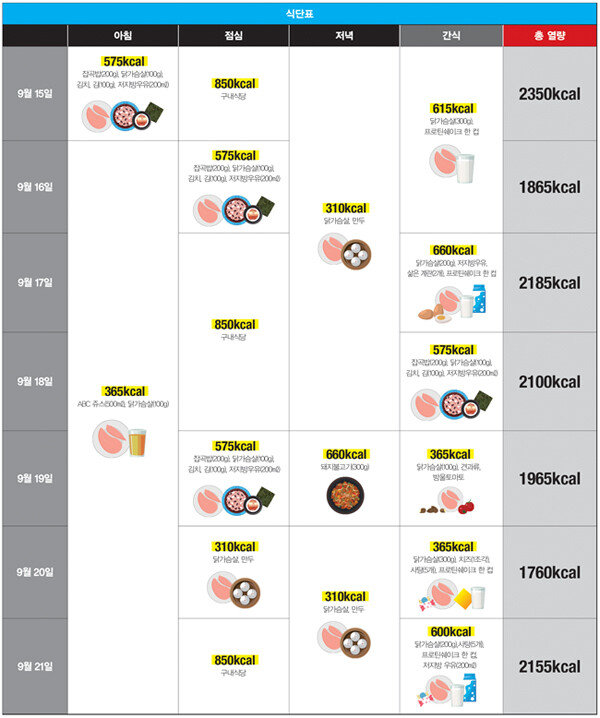 7주차에 섭취한 식단.