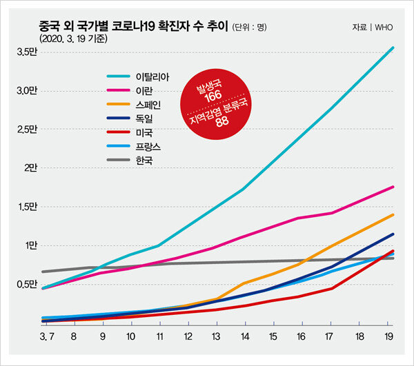 중국을 제외한 코로나19 발생 주요국가의 확진자 증가세. [뉴시스]