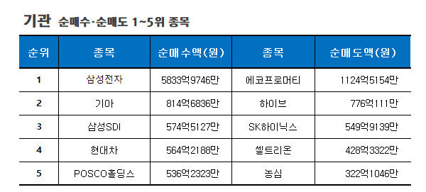 기간: 11월 13~17일 | 자료: 한국거래소