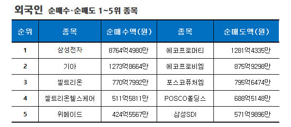 기간: 11월 13~17일 | 자료: 한국거래소]