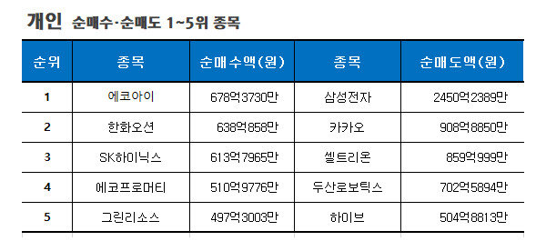 기간: 11월 20~24일 | 자료: 한국거래소