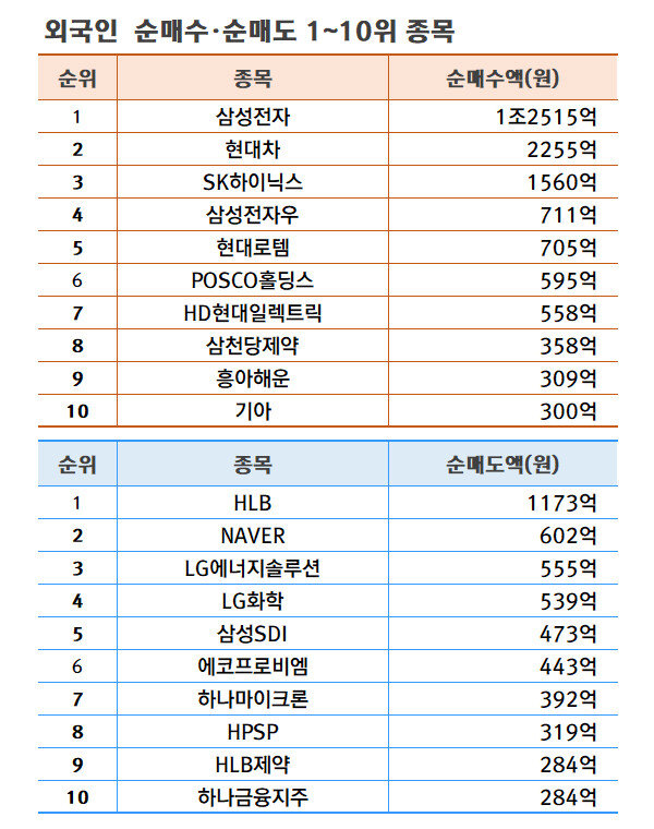 기간: 4월 8~12일 | 자료: 한국거래소