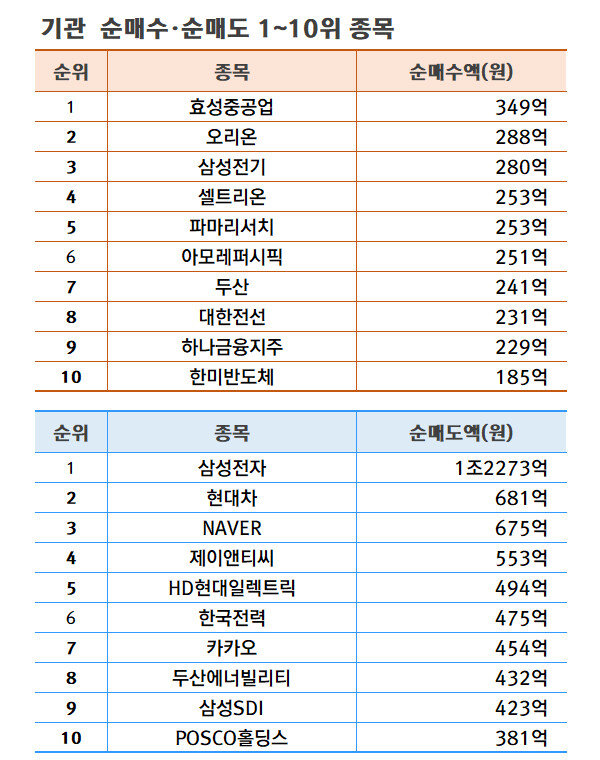 기간: 4월 8~12일 | 자료: 한국거래소