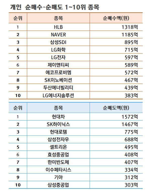 기간: 4월 8~12일 | 자료: 한국거래소