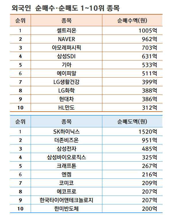 기간: 4월 29일~5월 3일 | 자료: 한국거래소