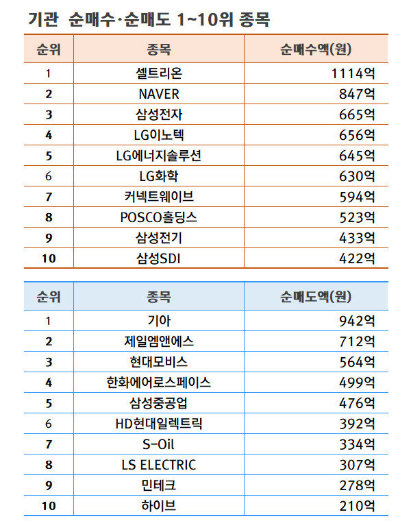 기간: 4월 29일~5월 3일 | 자료: 한국거래소