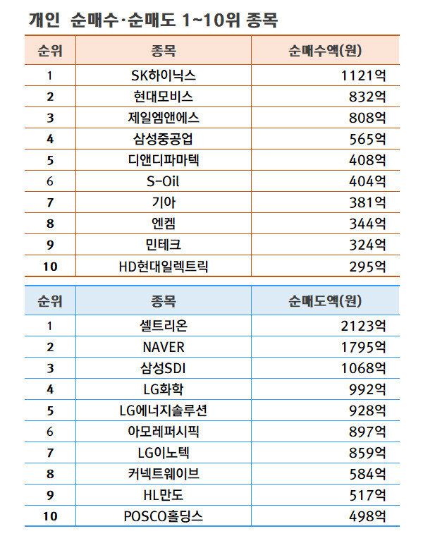 기간: 4월 29일~5월 3일 | 자료: 한국거래소