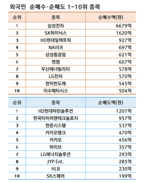 기간: 5월 7~10일 | 자료: 한국거래소
