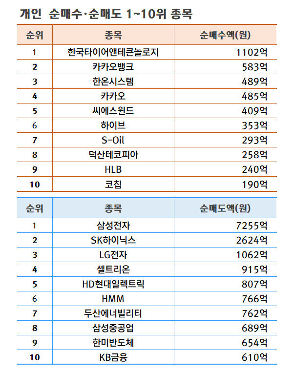 기간: 5월 7~10일 | 자료: 한국거래소