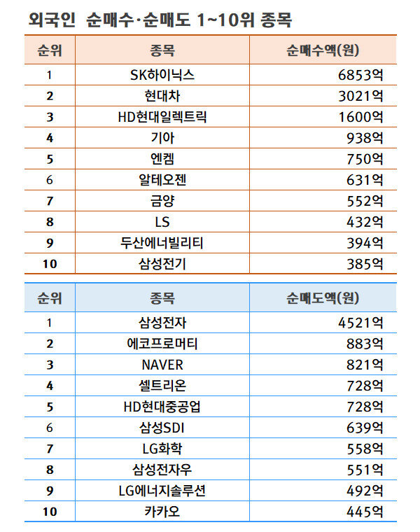 기간: 5월 20~24일 | 자료: 한국거래소