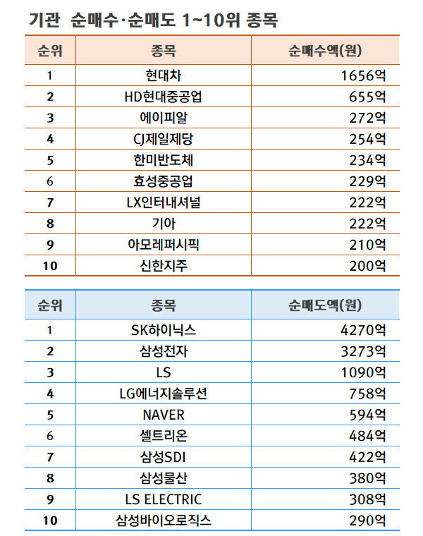 기간: 5월 20~24일 | 자료: 한국거래소