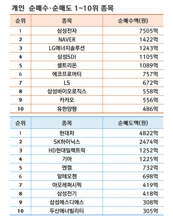 기간: 5월 20~24일 | 자료: 한국거래소
