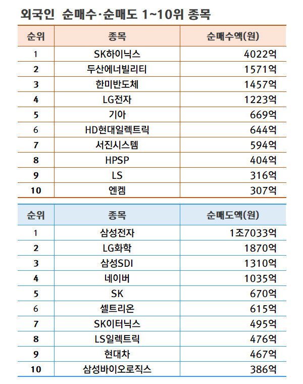 기간: 5월 27~31일 | 자료: 한국거래소
