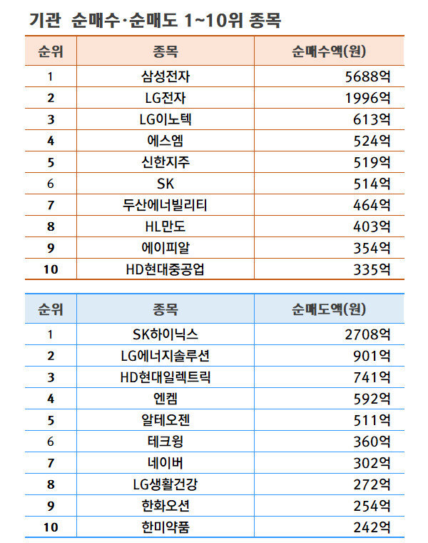 기간: 5월 27~31일 | 자료: 한국거래소