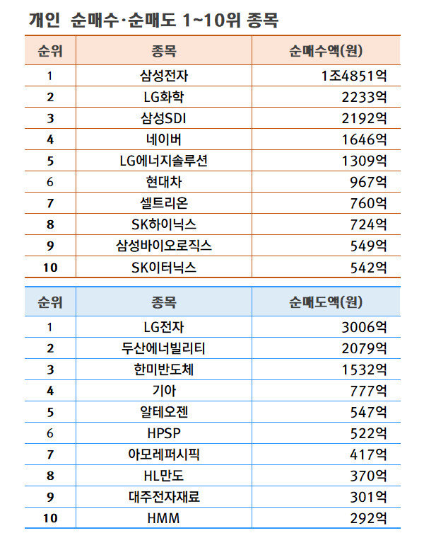 기간: 5월 27~31일 | 자료: 한국거래소