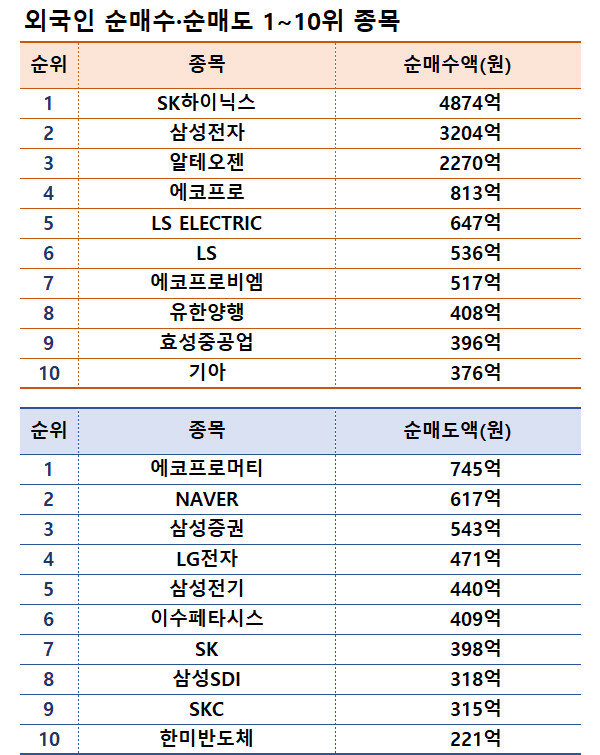 기간: 6월 3~7일｜자료: 한국거래소
