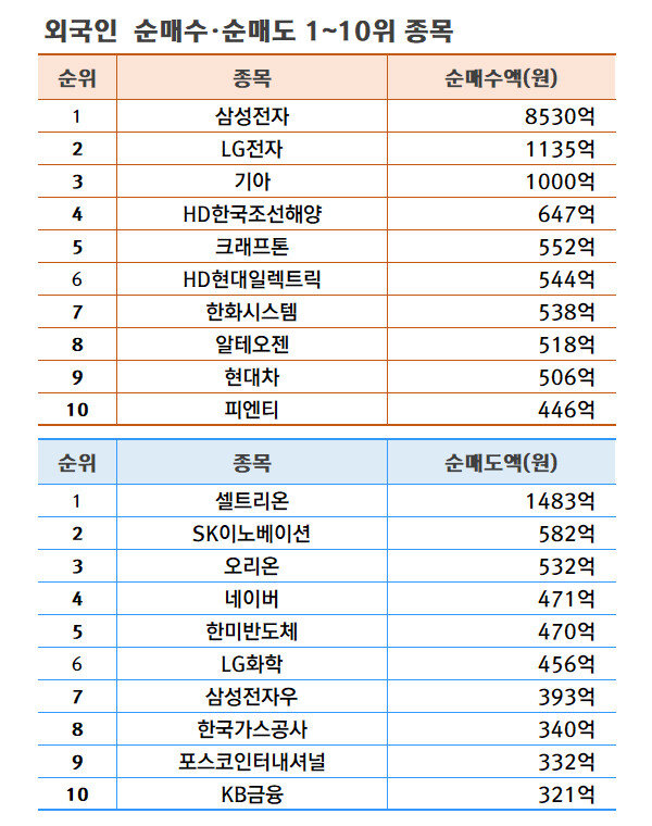 기간: 6월 17~21일 | 자료: 한국거래소