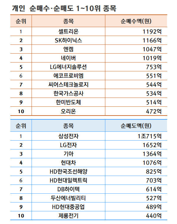 기간: 6월 17~21일 | 자료: 한국거래소