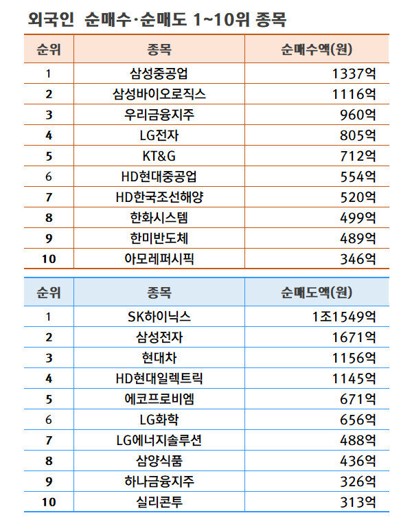 기간: 7월 22~26일 | 자료: 한국거래소