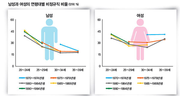 주 | 연령대는 각 출생 연도생의 해당 시점을 가리킴.
자료 | 통계청 ‘생애과정 이행에 대한 코호트별 비교 연구: 교육·취업’ 보고서