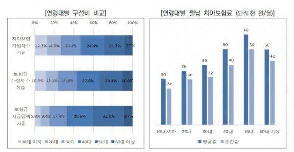 50대치아보험 행복을 위해 7