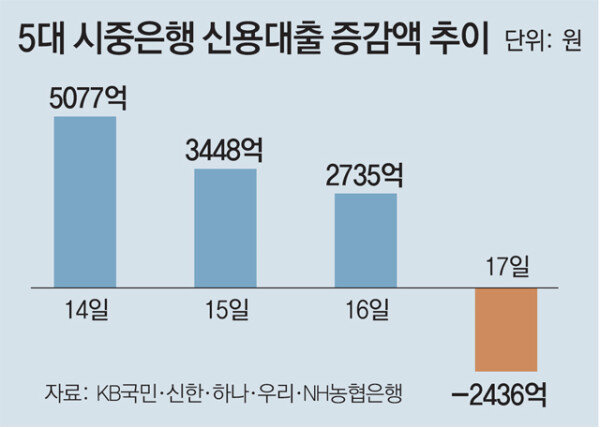 대출 장기 나선 ​​은행 … 신용 대출 잔액의 날, 새로운 2400 억 감소