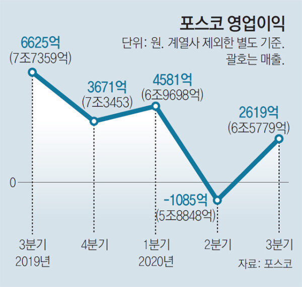 az-news-ai.blogspot.com - 포스코, 3개월만에 흑자 전환 성공 - 동아일보