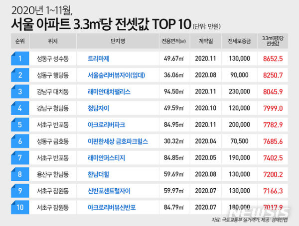 az-news-ai.blogspot.com - ‘미친 전셋값’…서울 3.3㎡당 8650만원 단지 나왔다 - 동아일보